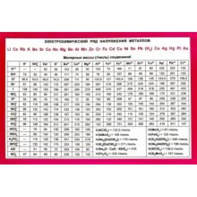 Электрохимический ряд напряжений металлов Электрохимический ряд напряжений металлов