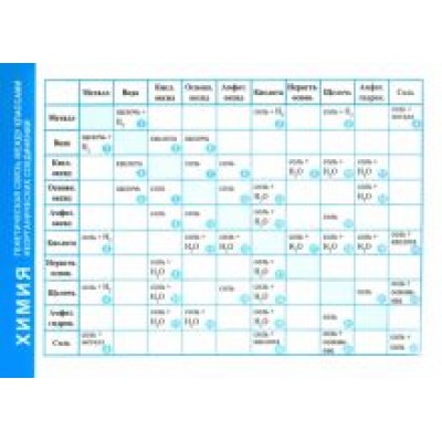 Химия. Генетическая связь между классами неорганических соединений Химия. Генетическая связь между классами неорганических соединений